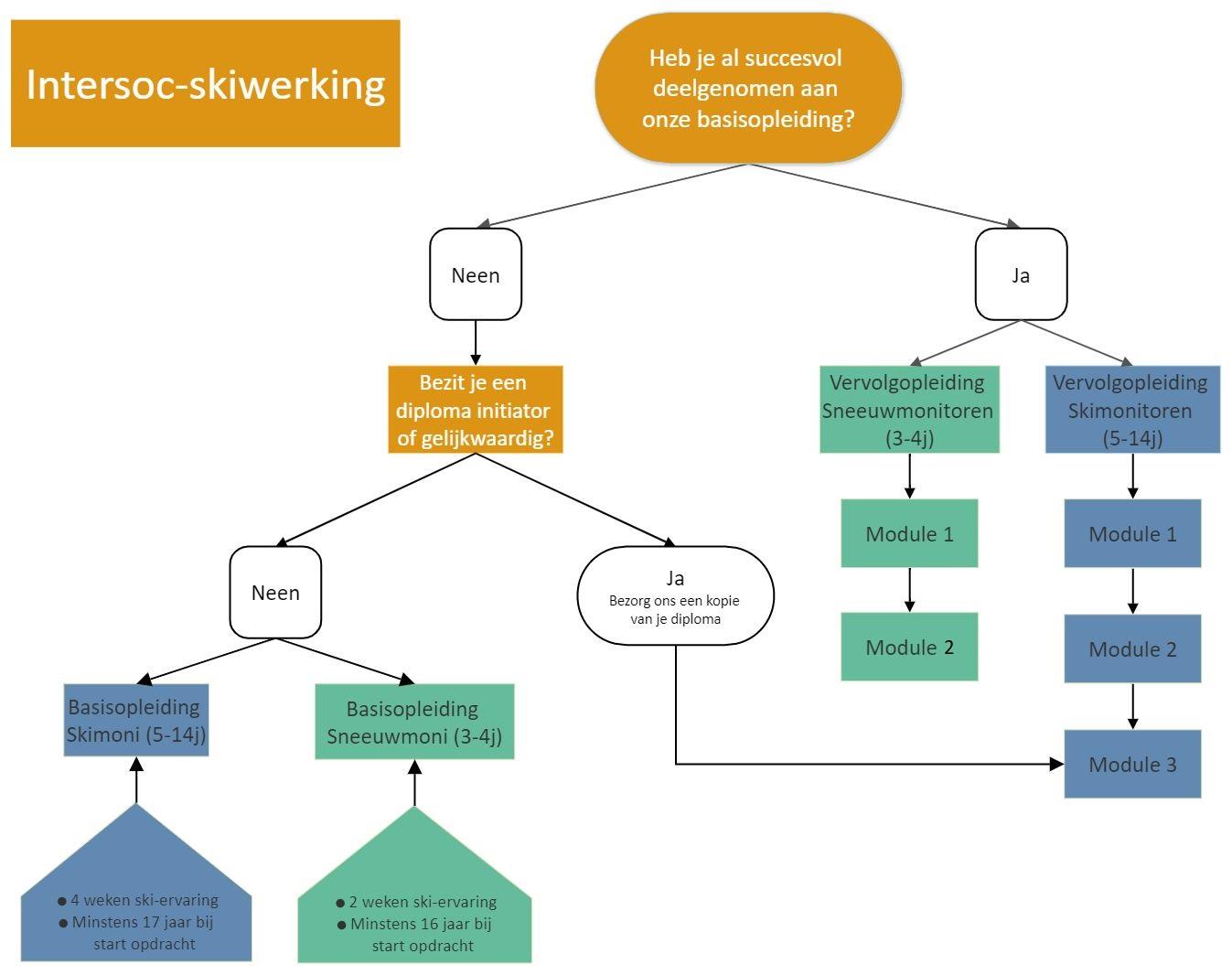 flowchart-intersoc-skiwerking-2020.jpg